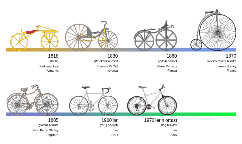bicycle_evolution-tr-svg