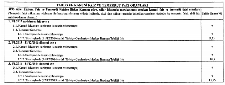 yilinda da gecerli olacak kanuni faiz ve temerrut faizi oranlarilar